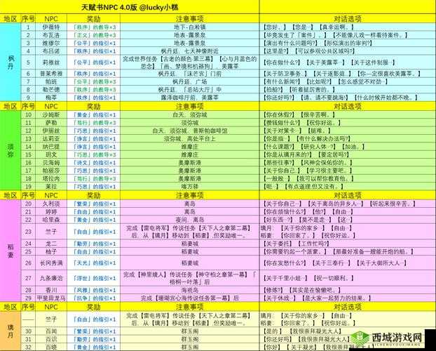 原神须弥城NPC对话奖励汇总