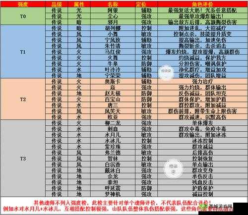 斗罗大陆武魂觉醒公测角色强度节奏榜