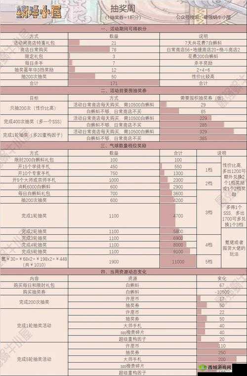 最强蜗牛全活动材料汇总:涵盖祭祀祈愿与抽奖消耗明细