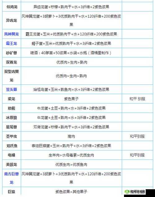 方舟生存进化驯服熟肉龙技巧全解析:驯服方法与实战攻略分享