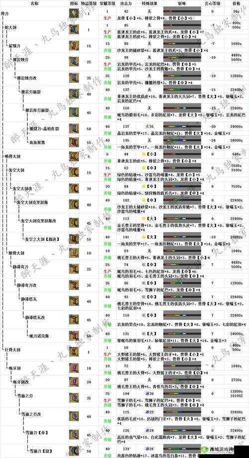 怪物猎人世界：大剑升级之路全素材详解
