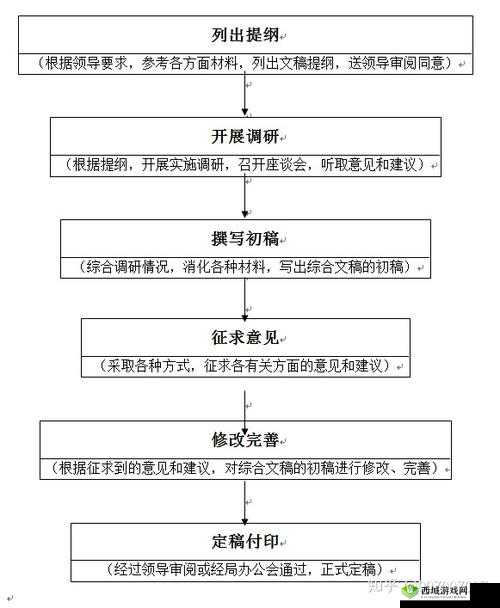 17.c-起草:关于某事项的重要步骤