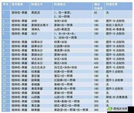 妄想山海游戏攻略，揭秘鲜果酱配方与高效资源管理艺术