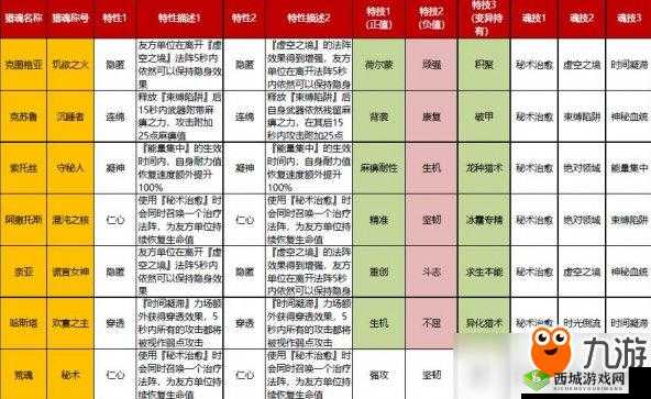 猎魂觉醒公测阶段技能习得与战斗策略
