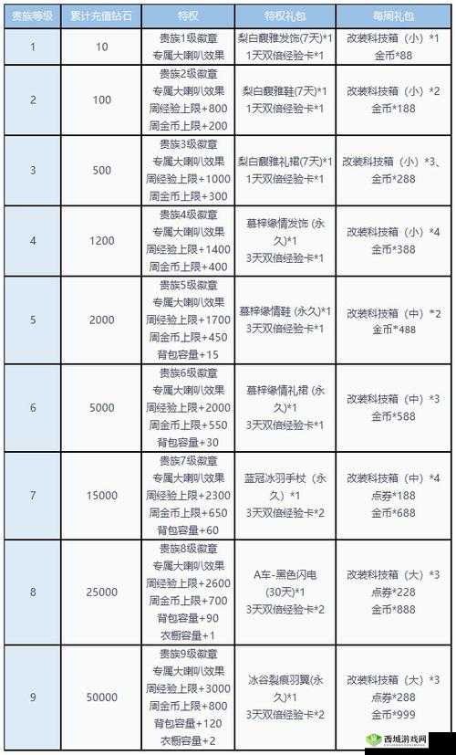 QQ飞车手游贵族头衔与魅力值隐藏技巧