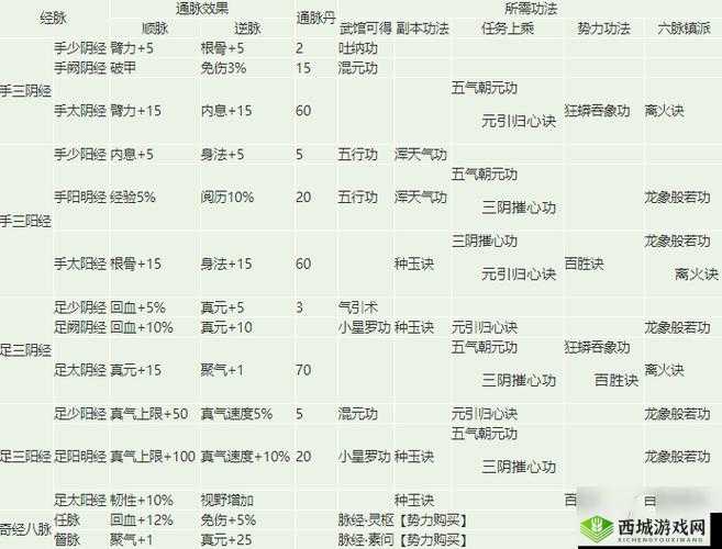 烟雨江湖经脉顺通还是逆通好?顺通和逆通选择攻略及未来玩法革命预测