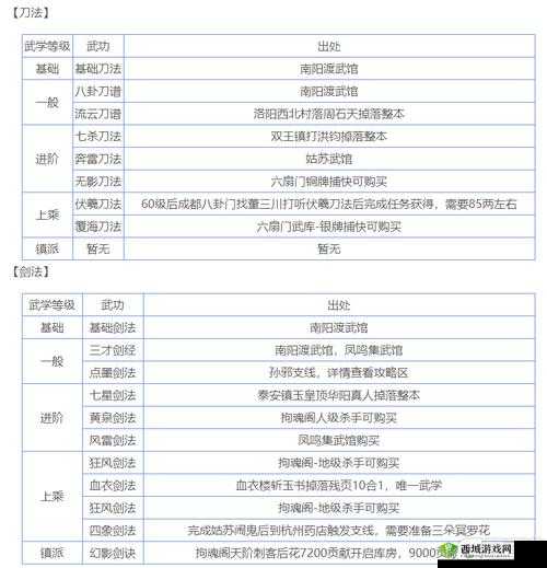 烟雨江湖五感术怎么获得 武学获得及属性介绍