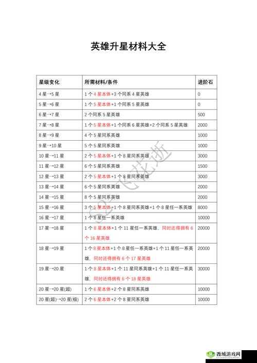 深渊地平线升星血泪总结!升6星材料计算器+核心消耗暴哭指南